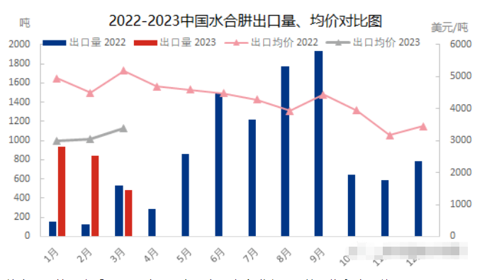 Análisis de la exportación de hidrato de hidrazina en el primer trimestre de 2023